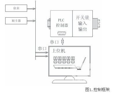 稱(chēng)重傳感器配料控制系統(tǒng)應(yīng)用案例項(xiàng)目介紹