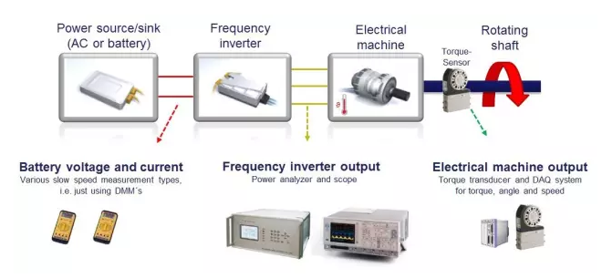  電驅(qū)動(dòng)測(cè)試新方法，更快更精確