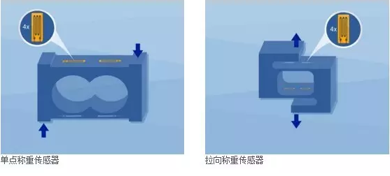單點(diǎn)稱重傳感器，拉向稱重傳感器
